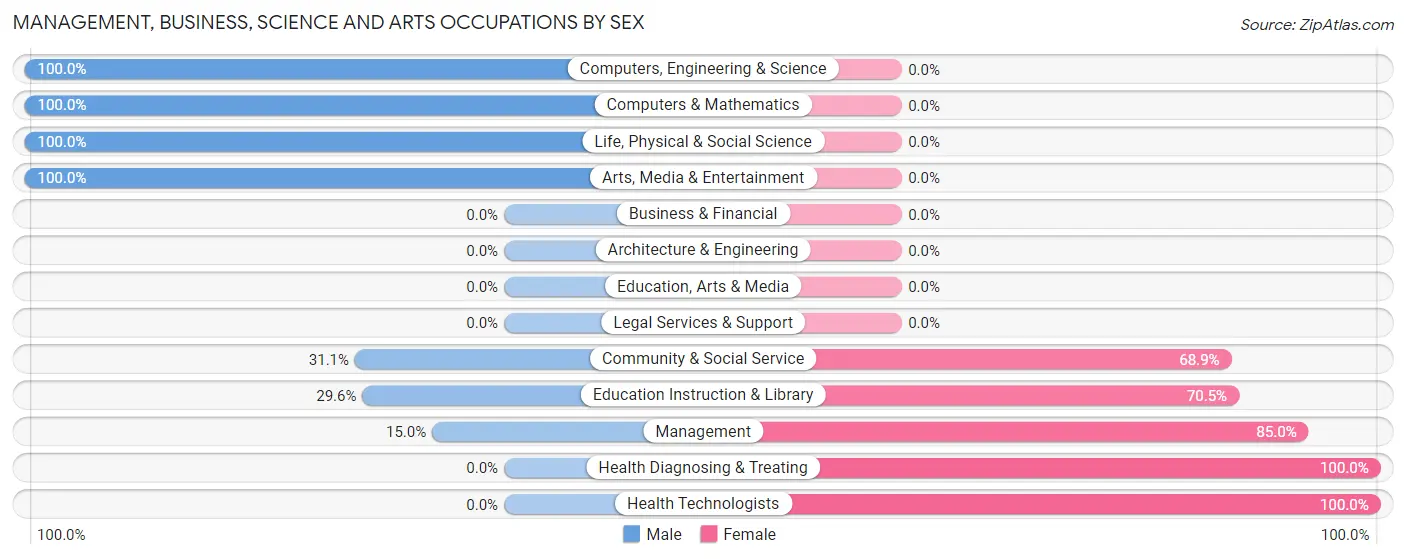 Management, Business, Science and Arts Occupations by Sex in Cienega Springs