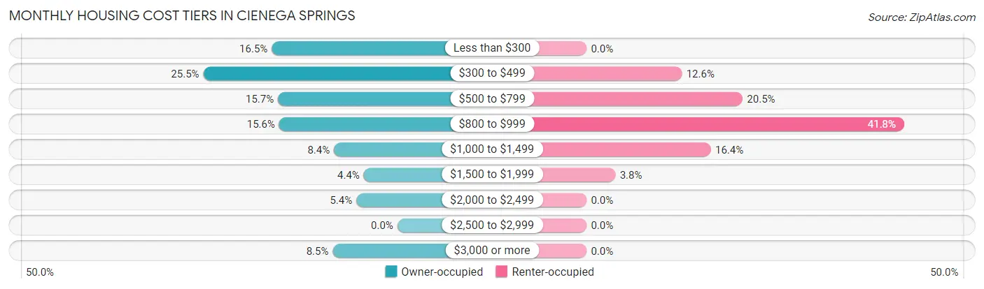 Monthly Housing Cost Tiers in Cienega Springs
