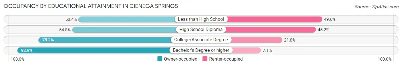 Occupancy by Educational Attainment in Cienega Springs