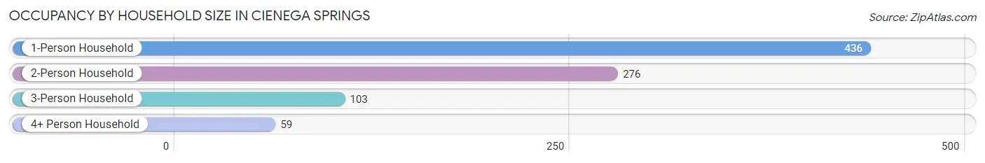 Occupancy by Household Size in Cienega Springs