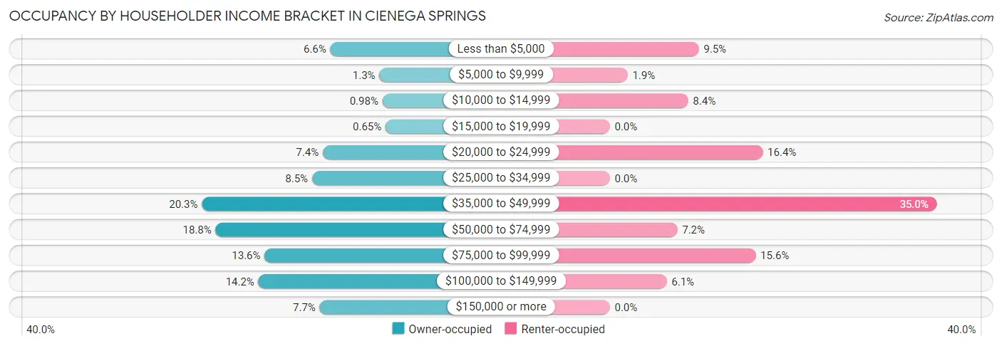Occupancy by Householder Income Bracket in Cienega Springs