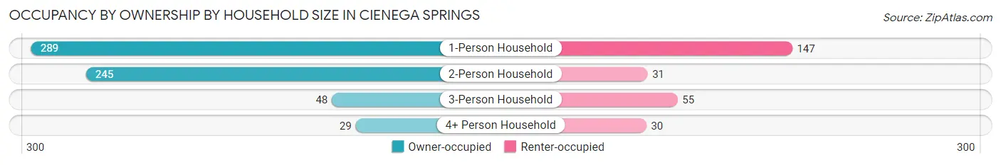 Occupancy by Ownership by Household Size in Cienega Springs