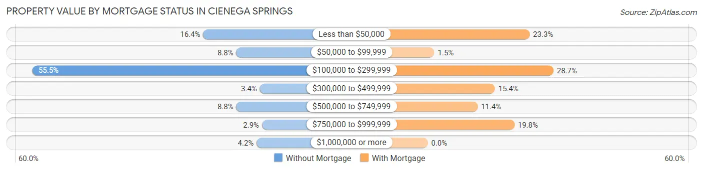 Property Value by Mortgage Status in Cienega Springs