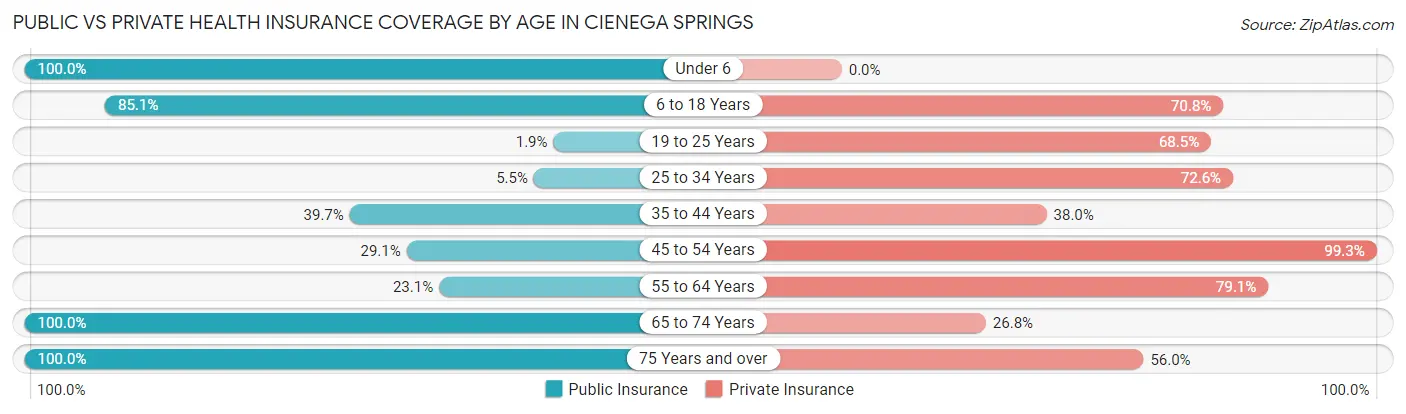 Public vs Private Health Insurance Coverage by Age in Cienega Springs