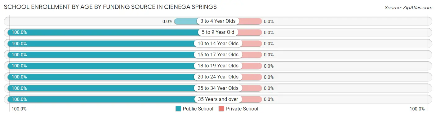 School Enrollment by Age by Funding Source in Cienega Springs