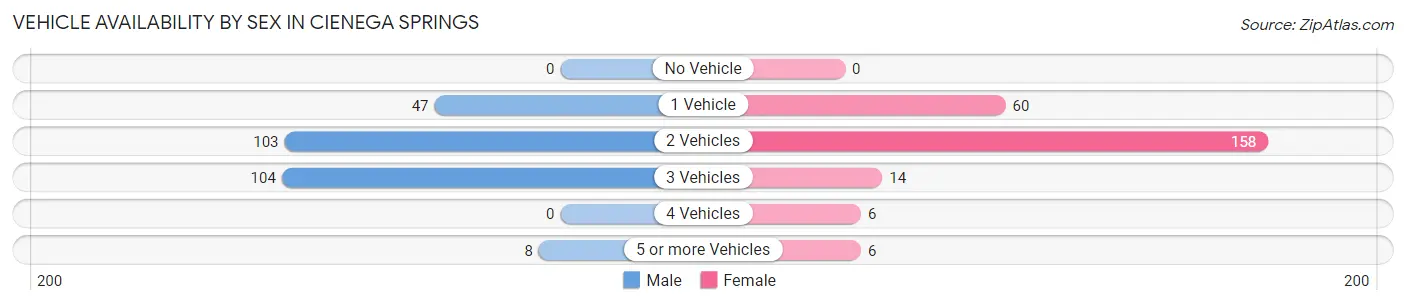 Vehicle Availability by Sex in Cienega Springs