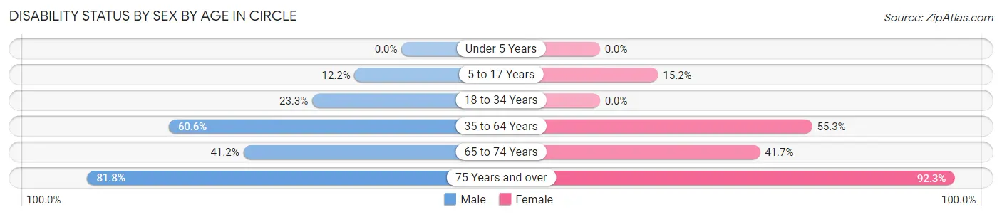 Disability Status by Sex by Age in Circle