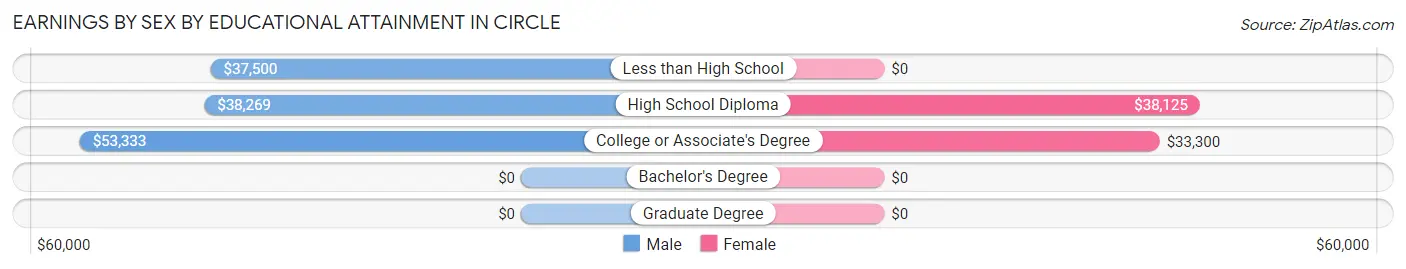 Earnings by Sex by Educational Attainment in Circle