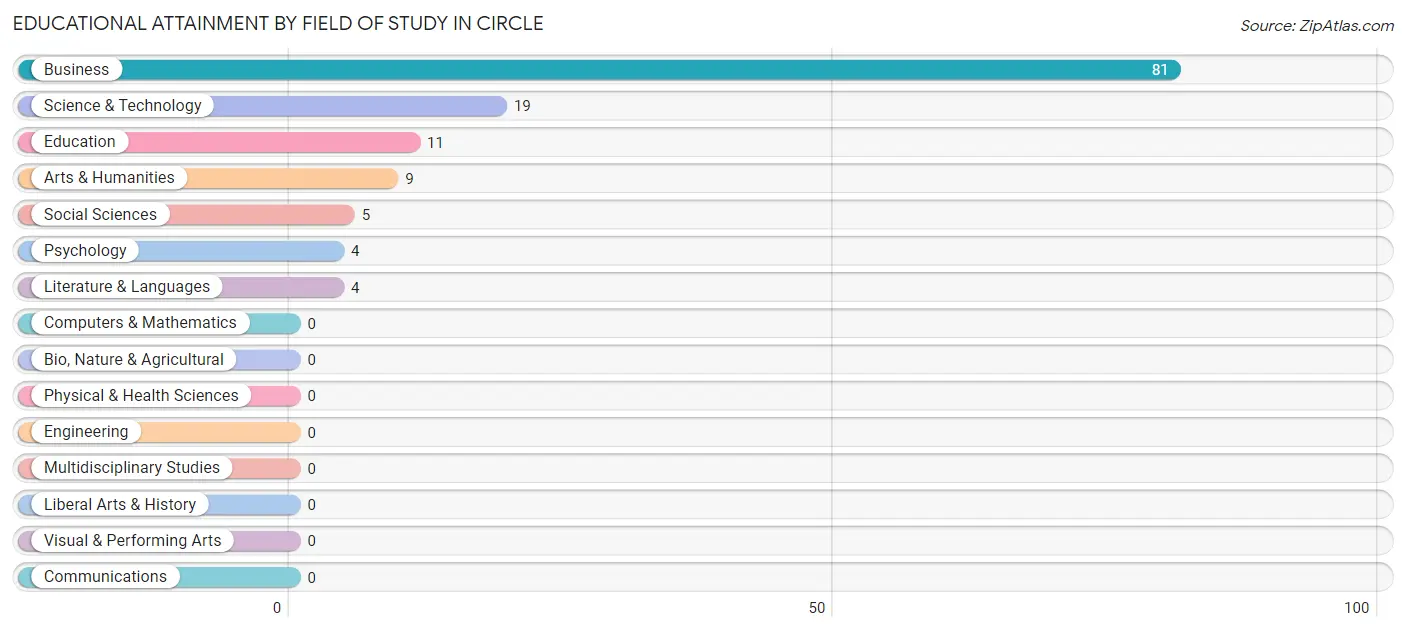 Educational Attainment by Field of Study in Circle