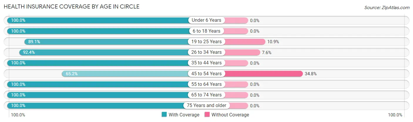 Health Insurance Coverage by Age in Circle