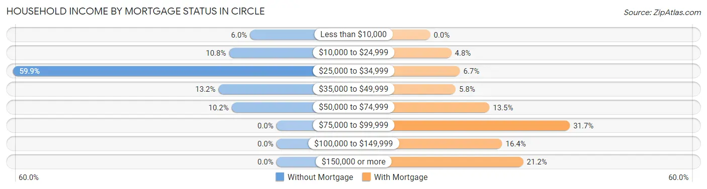 Household Income by Mortgage Status in Circle
