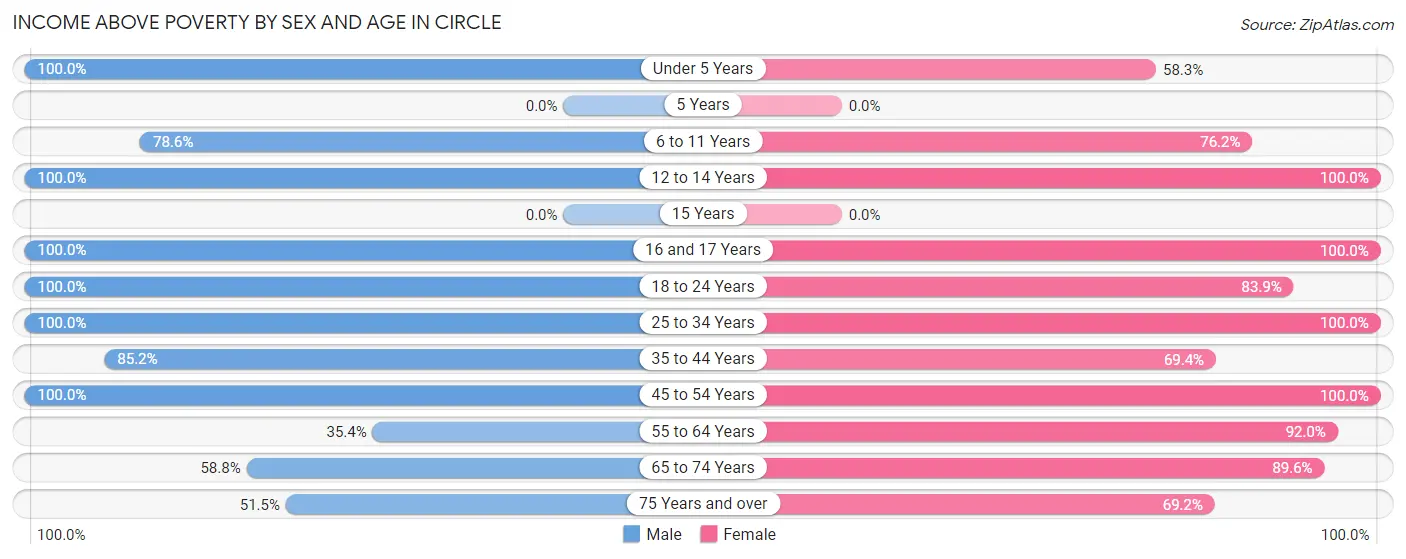 Income Above Poverty by Sex and Age in Circle