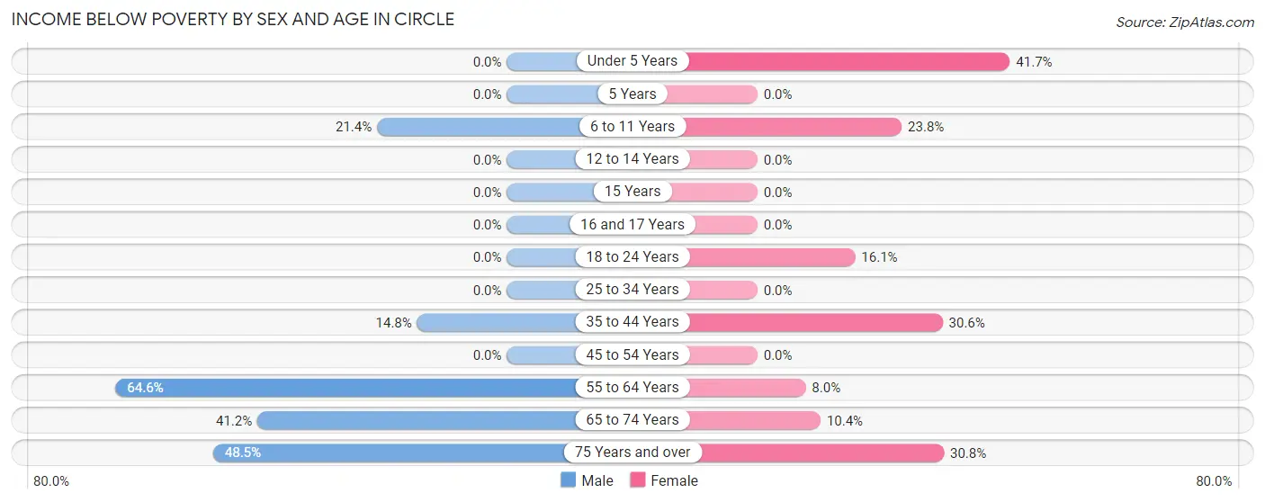Income Below Poverty by Sex and Age in Circle