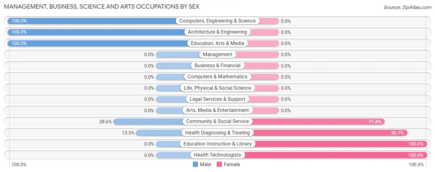 Management, Business, Science and Arts Occupations by Sex in Circle