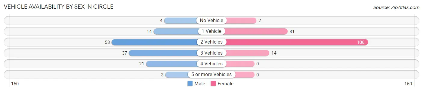 Vehicle Availability by Sex in Circle