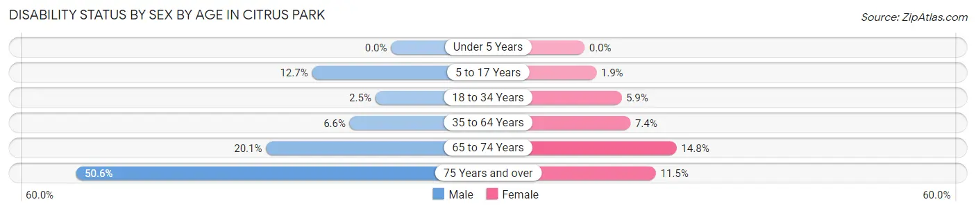 Disability Status by Sex by Age in Citrus Park