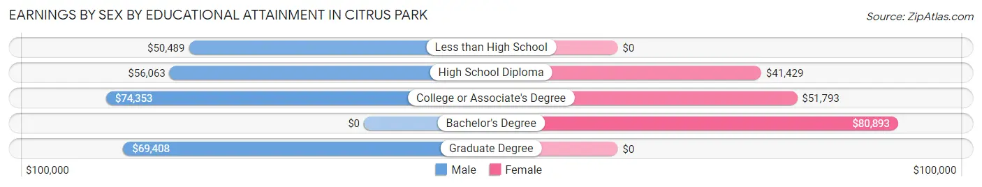 Earnings by Sex by Educational Attainment in Citrus Park