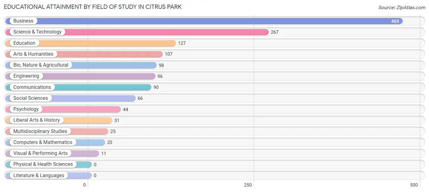 Educational Attainment by Field of Study in Citrus Park