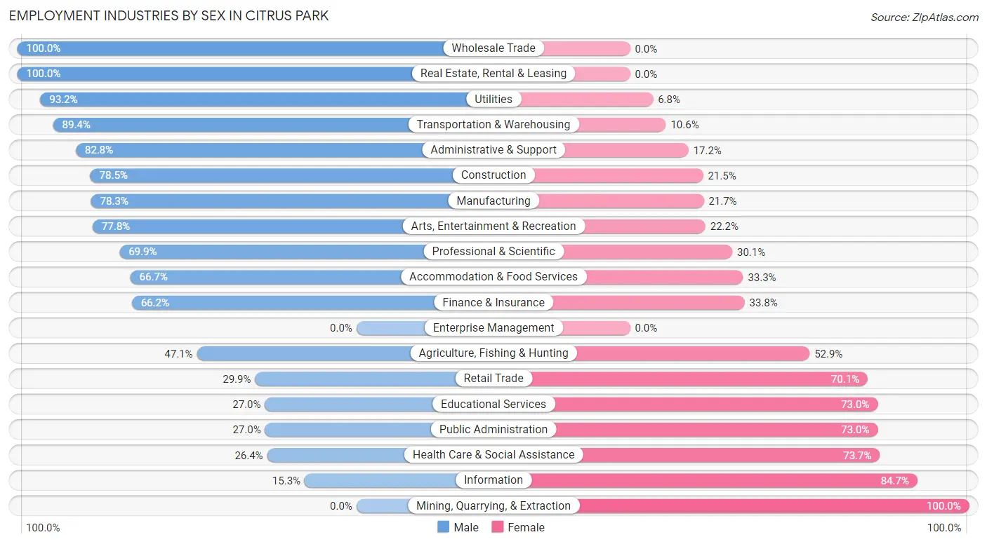 Employment Industries by Sex in Citrus Park