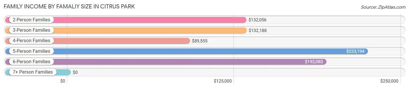 Family Income by Famaliy Size in Citrus Park