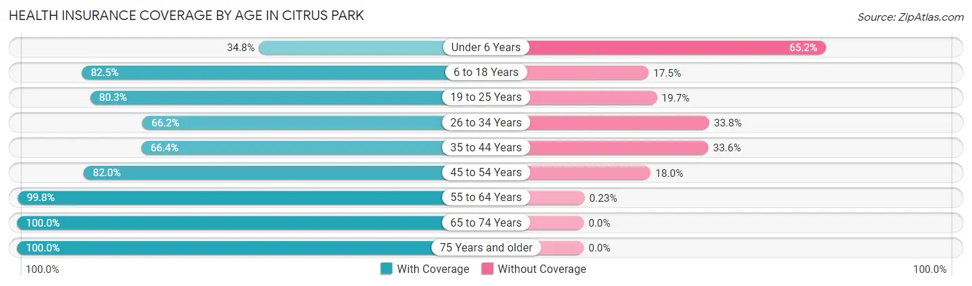 Health Insurance Coverage by Age in Citrus Park