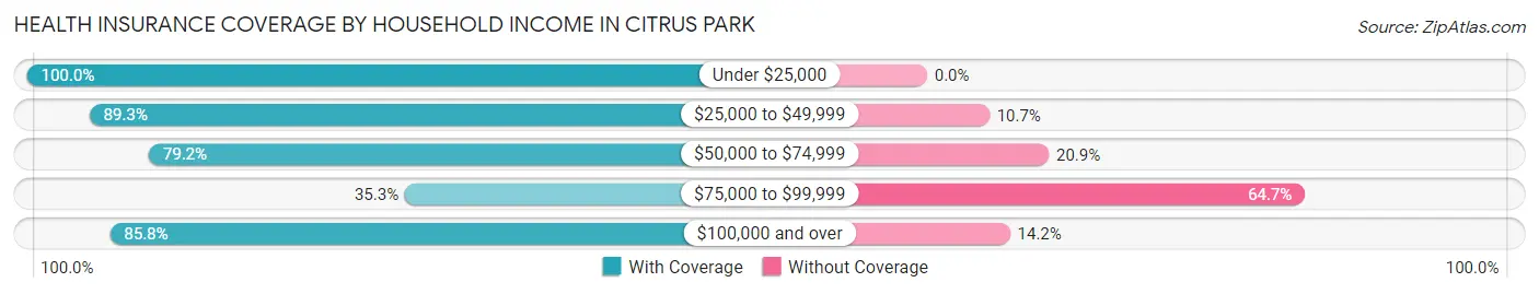 Health Insurance Coverage by Household Income in Citrus Park