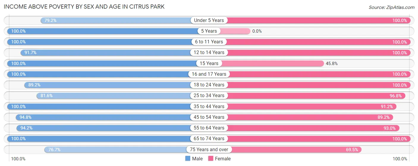 Income Above Poverty by Sex and Age in Citrus Park