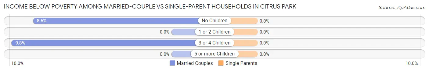 Income Below Poverty Among Married-Couple vs Single-Parent Households in Citrus Park