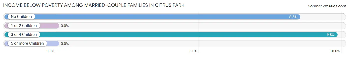 Income Below Poverty Among Married-Couple Families in Citrus Park