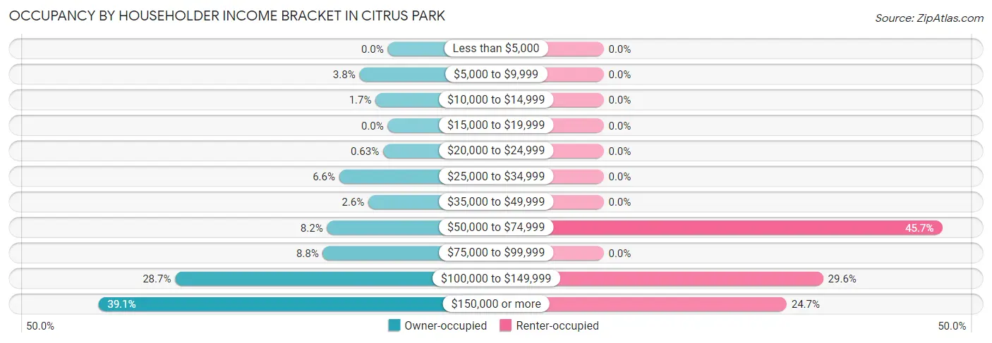 Occupancy by Householder Income Bracket in Citrus Park