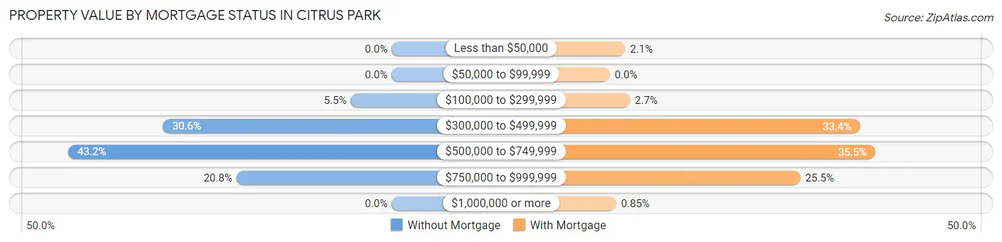 Property Value by Mortgage Status in Citrus Park