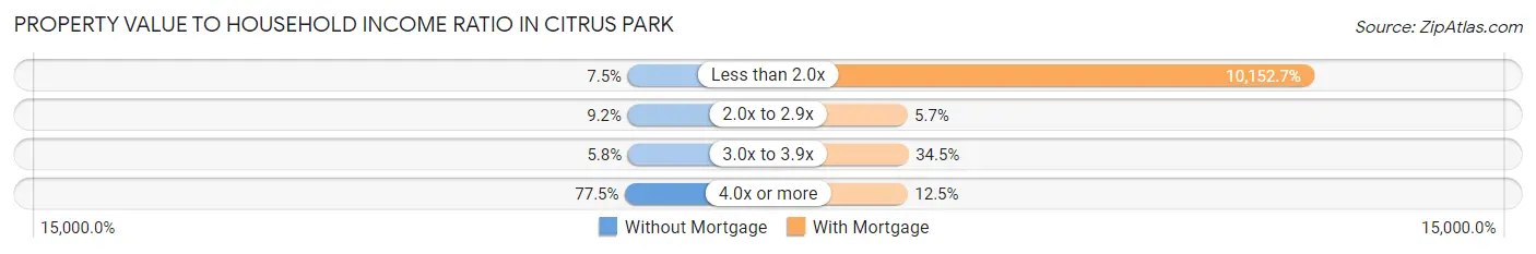Property Value to Household Income Ratio in Citrus Park