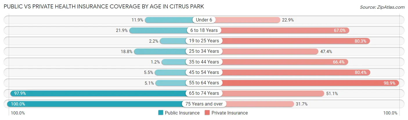 Public vs Private Health Insurance Coverage by Age in Citrus Park