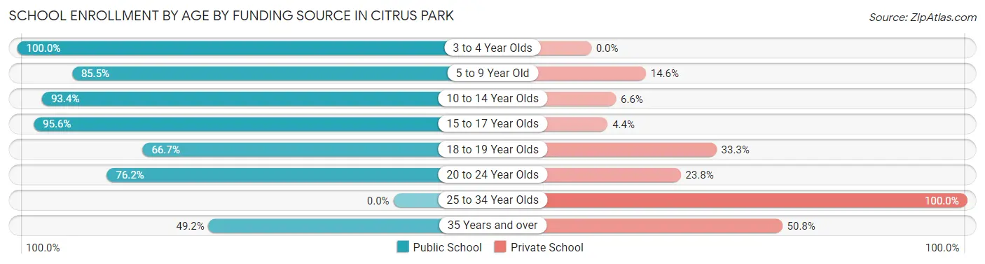 School Enrollment by Age by Funding Source in Citrus Park
