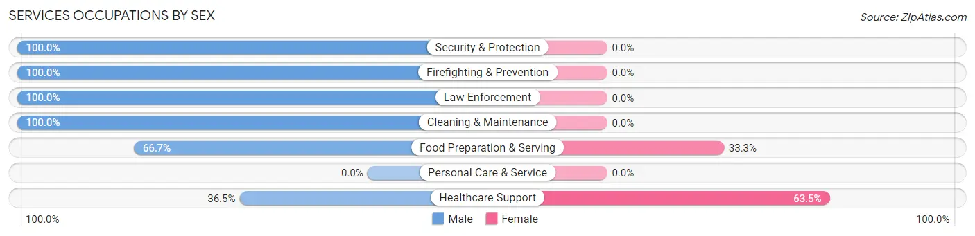 Services Occupations by Sex in Citrus Park