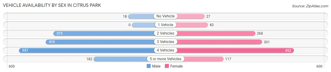 Vehicle Availability by Sex in Citrus Park