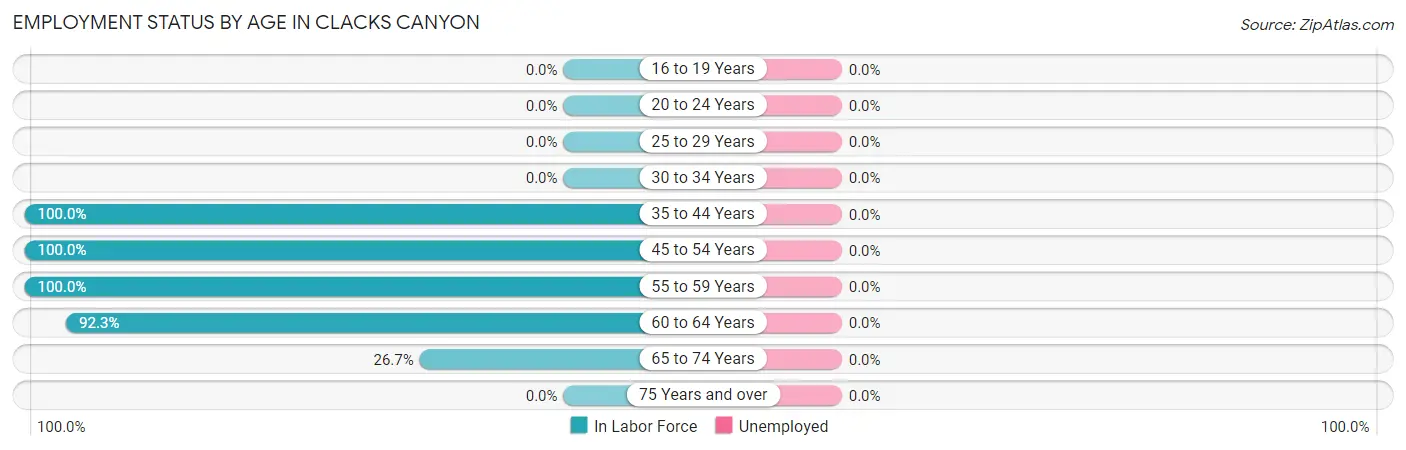Employment Status by Age in Clacks Canyon