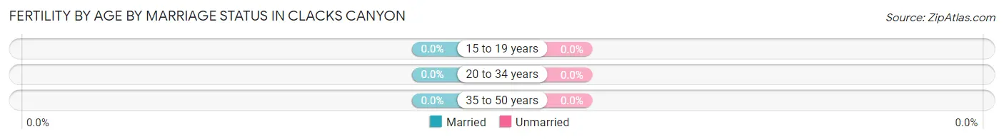 Female Fertility by Age by Marriage Status in Clacks Canyon