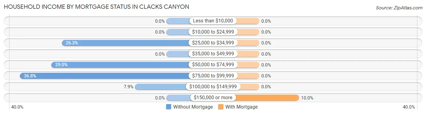 Household Income by Mortgage Status in Clacks Canyon