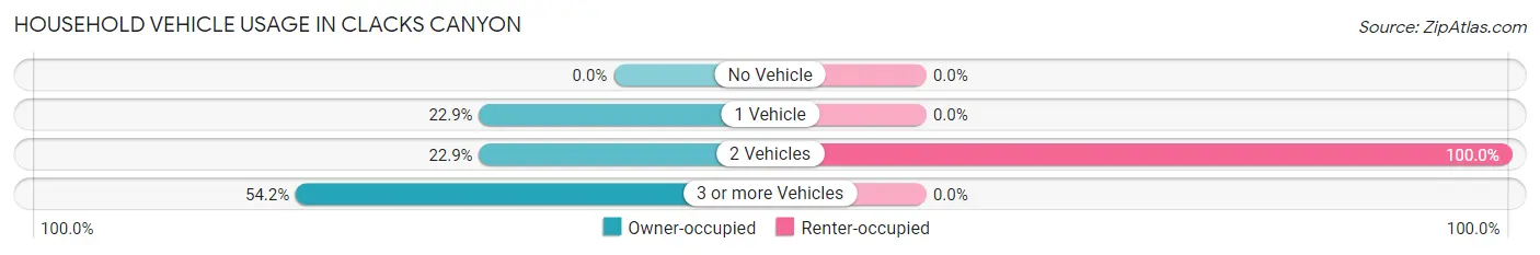 Household Vehicle Usage in Clacks Canyon