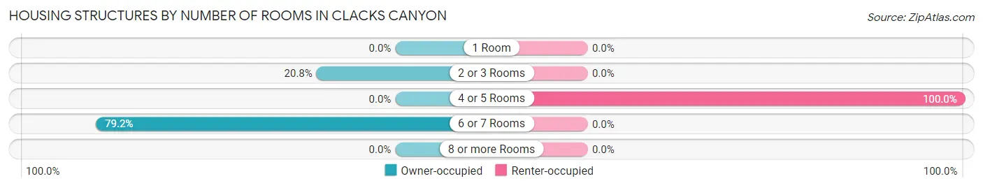 Housing Structures by Number of Rooms in Clacks Canyon