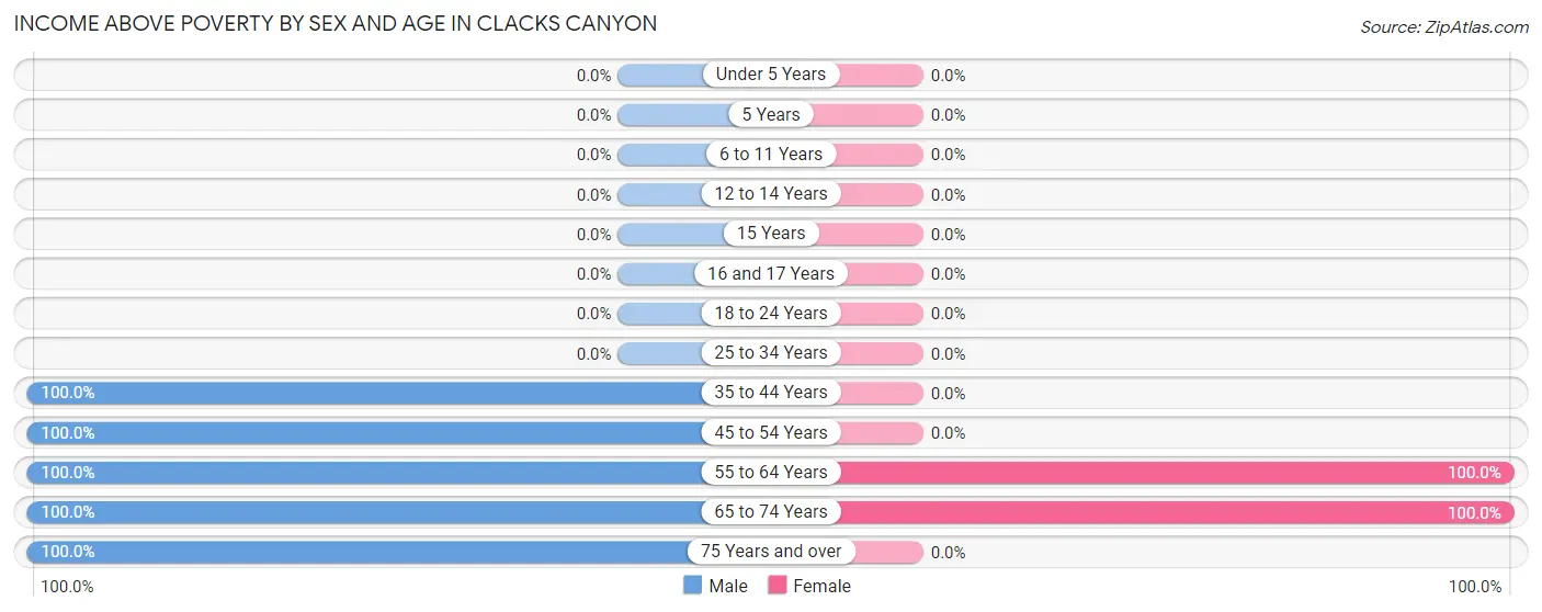 Income Above Poverty by Sex and Age in Clacks Canyon