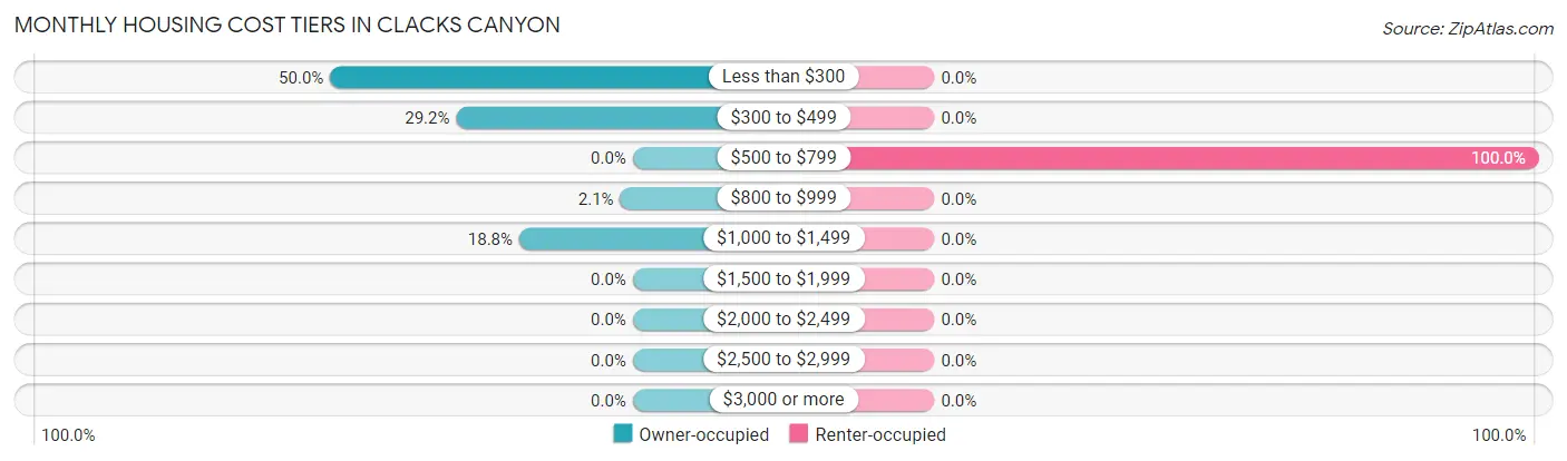Monthly Housing Cost Tiers in Clacks Canyon