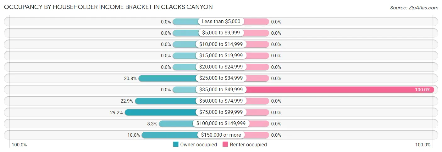 Occupancy by Householder Income Bracket in Clacks Canyon