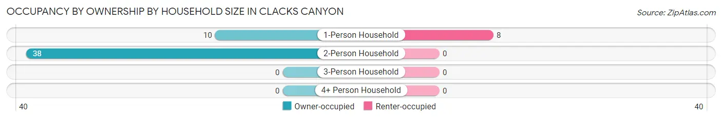 Occupancy by Ownership by Household Size in Clacks Canyon