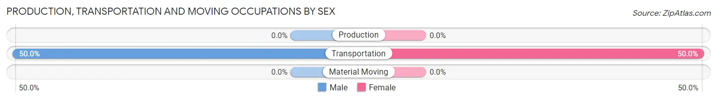 Production, Transportation and Moving Occupations by Sex in Clacks Canyon