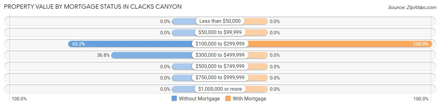 Property Value by Mortgage Status in Clacks Canyon