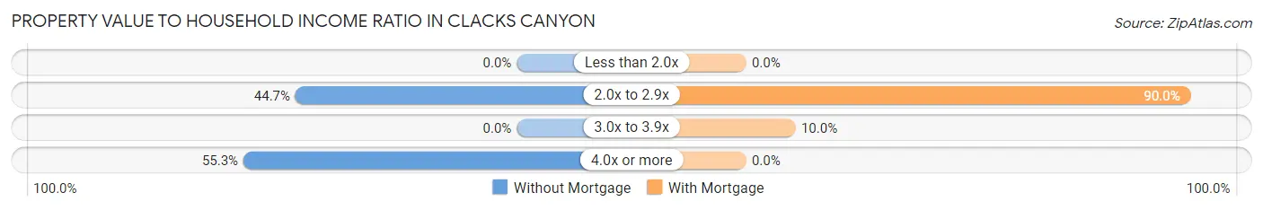 Property Value to Household Income Ratio in Clacks Canyon