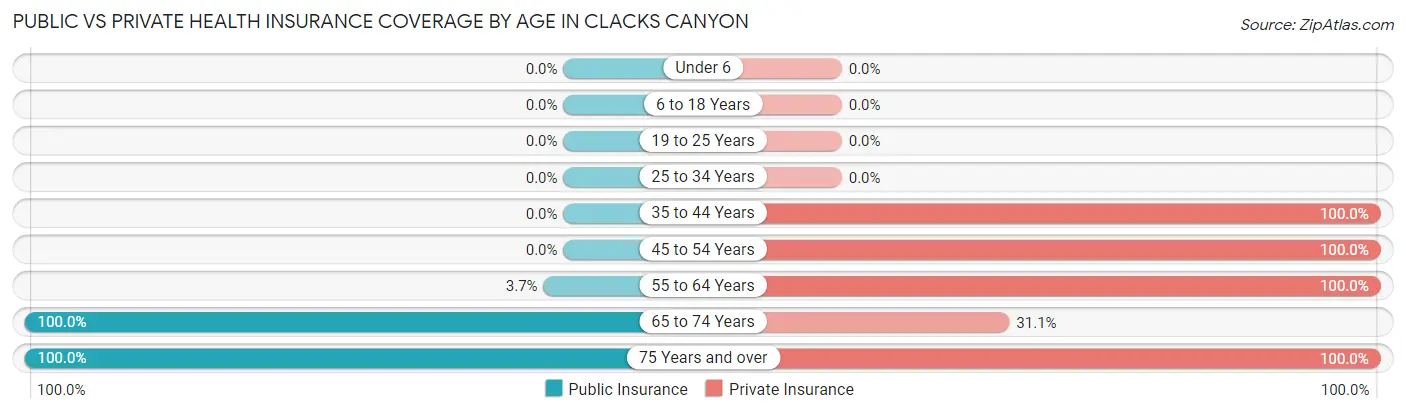 Public vs Private Health Insurance Coverage by Age in Clacks Canyon