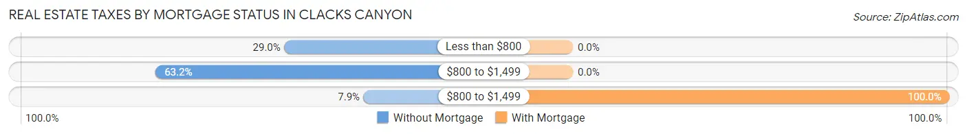 Real Estate Taxes by Mortgage Status in Clacks Canyon